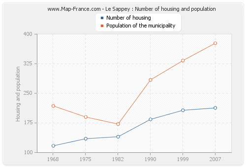 Le Sappey : Number of housing and population